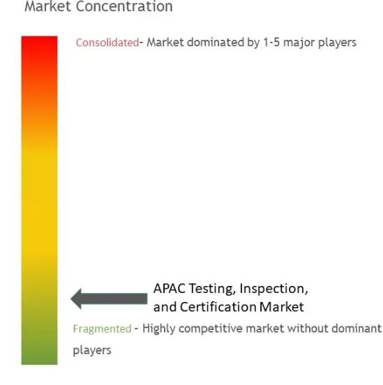 APAC Testing, Inspection, and Certification Market Concentration